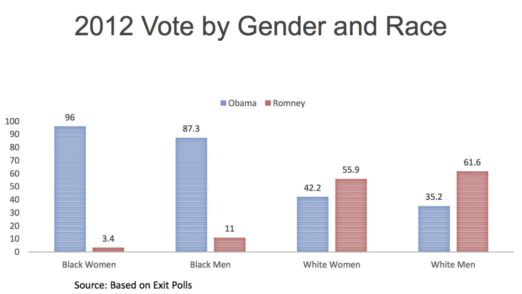 2012 vote by gender and race based on exit polls
