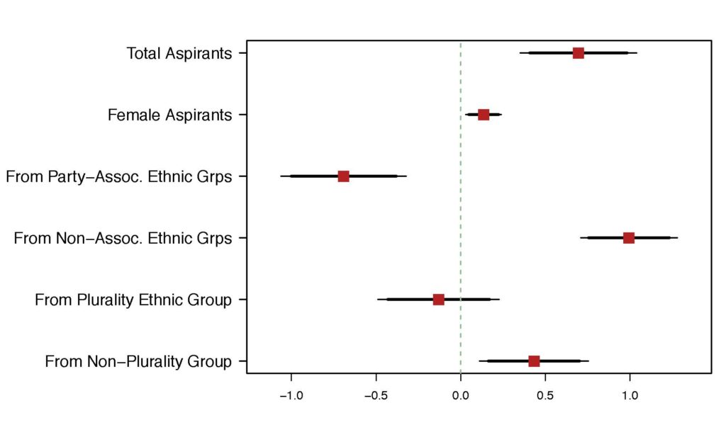 This figure shows the effects on the number of aspirants (total, women aspirants only, and then aspirants from different sets of ethnic groups).