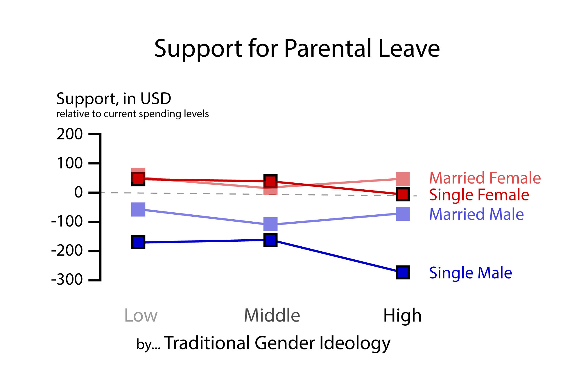 GRAPH: Support for Parental Leave by Traditional Gender Ideology