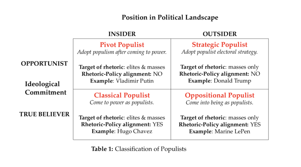 Classification of populists