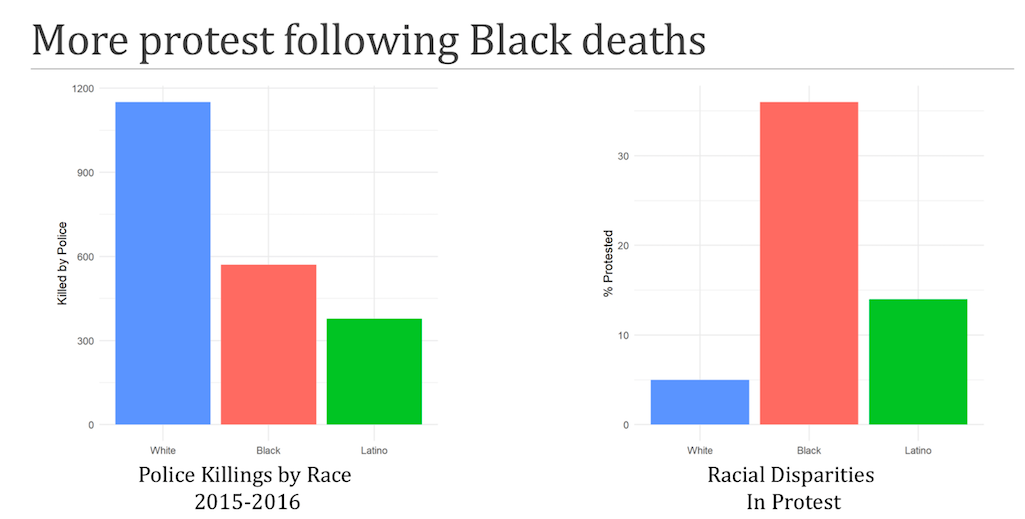 Figure showing police killings by race and racial disparities in protest. 