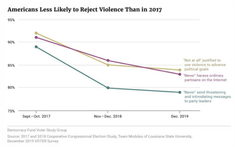 Americans are less likely to reject violence, compared to 2017