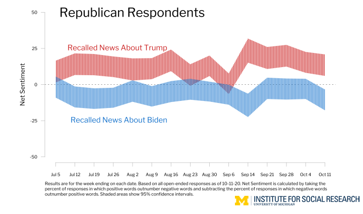 Sentiment of Recalled News about the Candidates