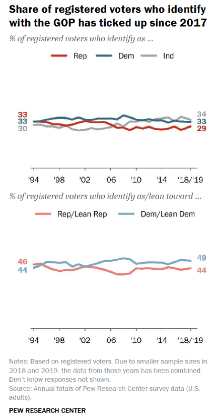 Graphic showing the share of registered voters who identify with the GOP. 