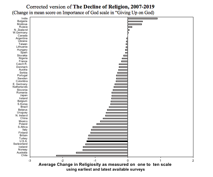 Graphic showing Average Change in Religiosity as measured on one to ten scale for dozens of countries using earliest and latest available surveys