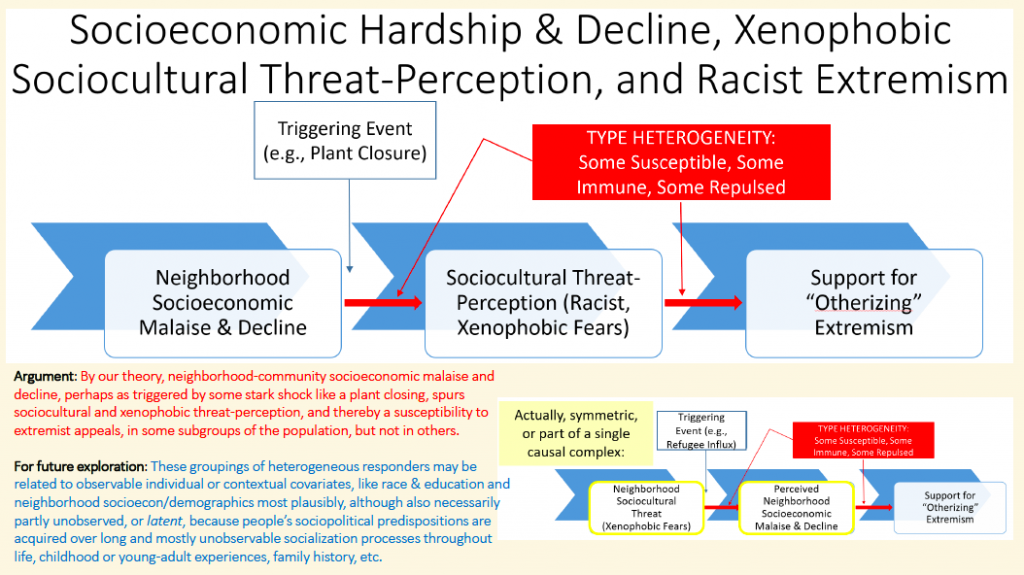 Flowchart explaining socioeconomic hardship and decline, xenophobic sociocultural threat-perception, and racist extremism