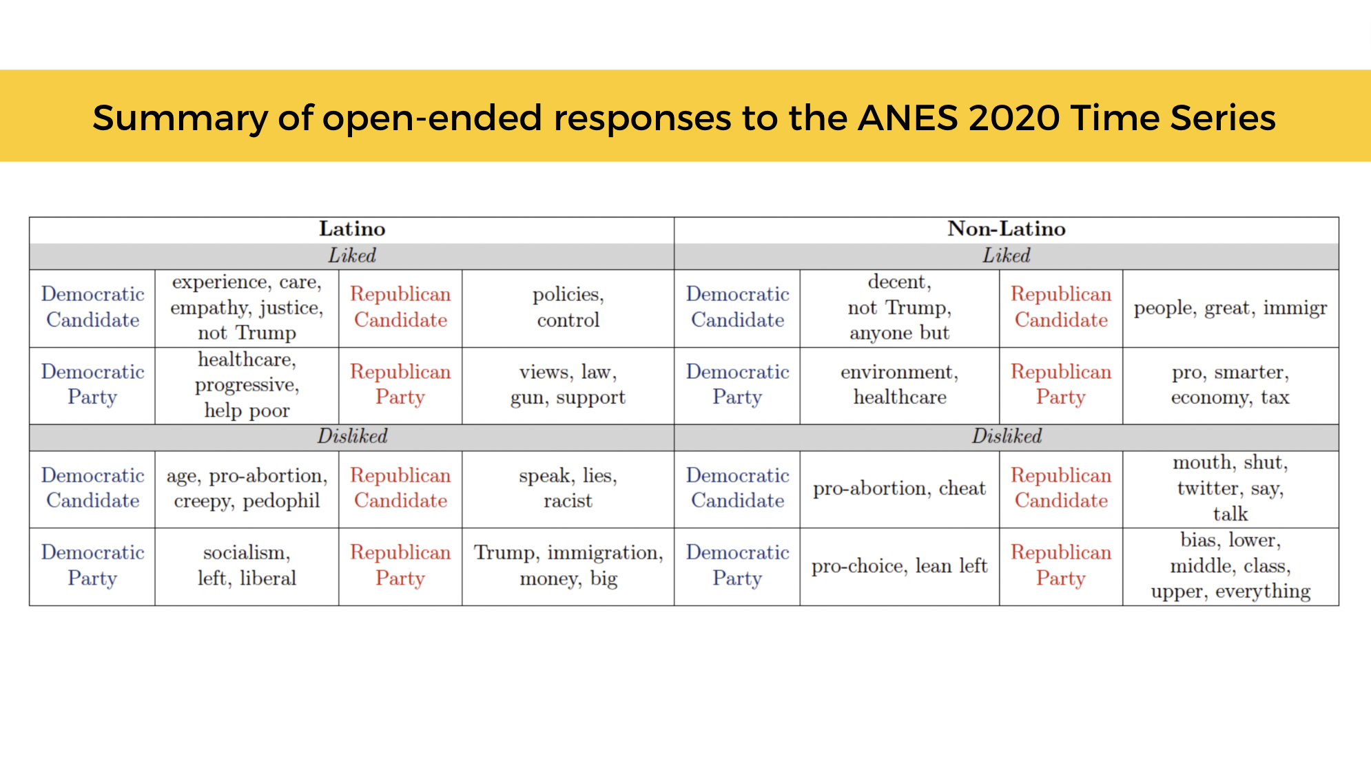 Summary of open-ended responses to the ANES 2020 Time Series