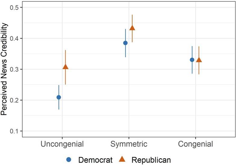 Democrats reacted more negatively to uncongenial asymmetric coverage than Republicans.