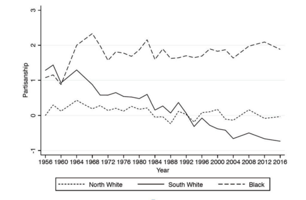 The figure shows that northern white votes remain relatively stable from 1956 to present. Black partisanship moves Democratic in the 1960s and stays there, while Southern white voters gradually become more Republican from 1964 to present.