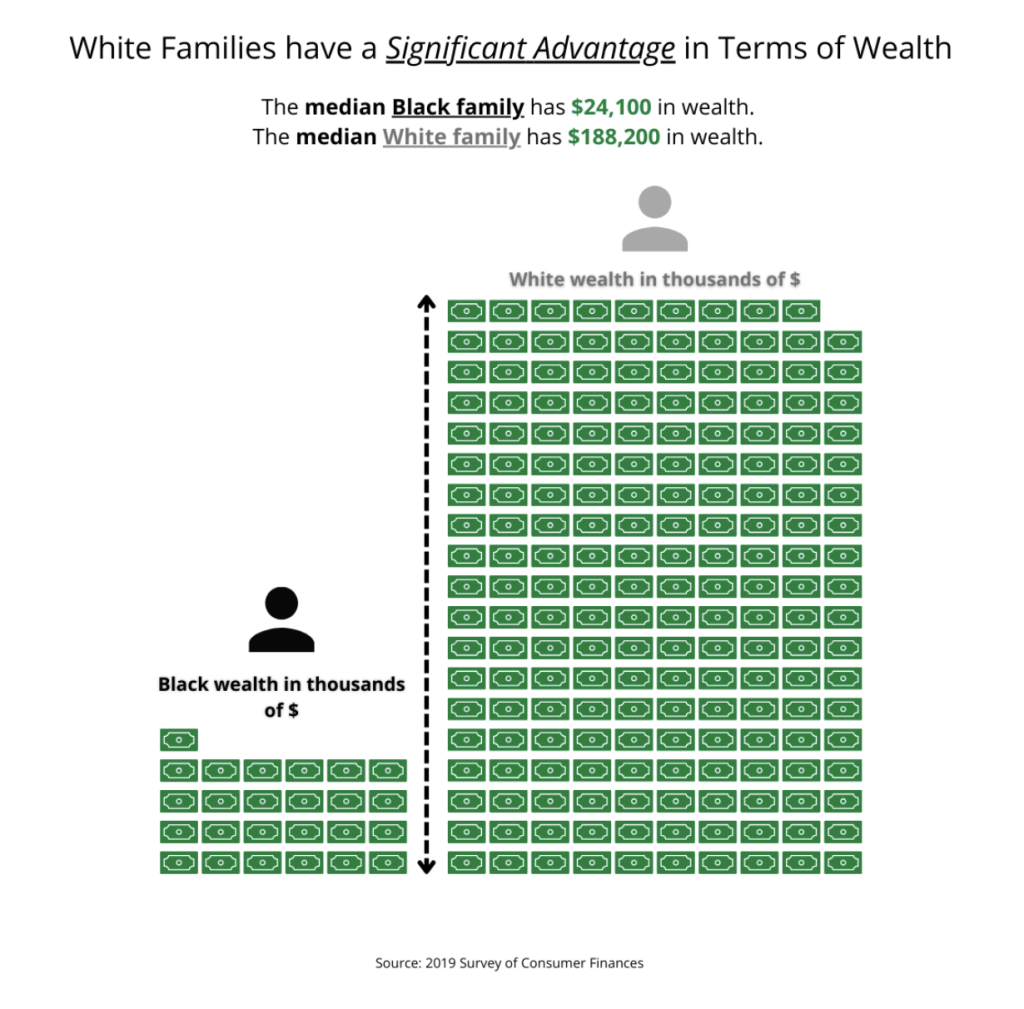 White families have a significant advantage in terms of wealth. Data from the 2019 Survey of Consumer Finances shows the median Black family has $24,100 in wealth. The median White family has $188,200.