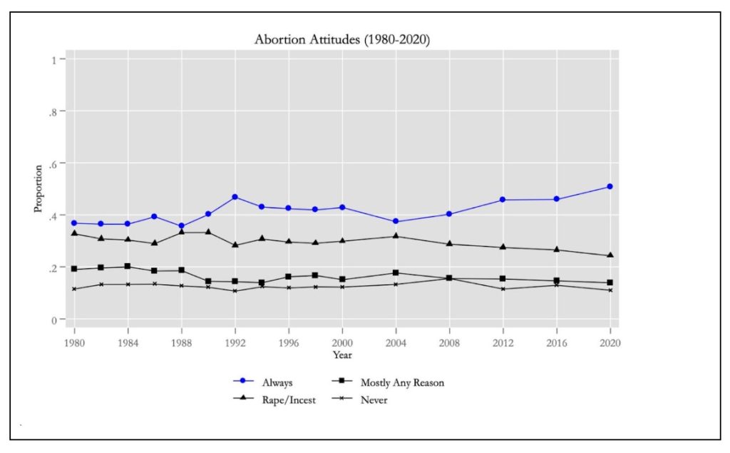 Abortion attitudes from 1980-2020 remained relatively stable over time, with a modest increase in support in all cases.