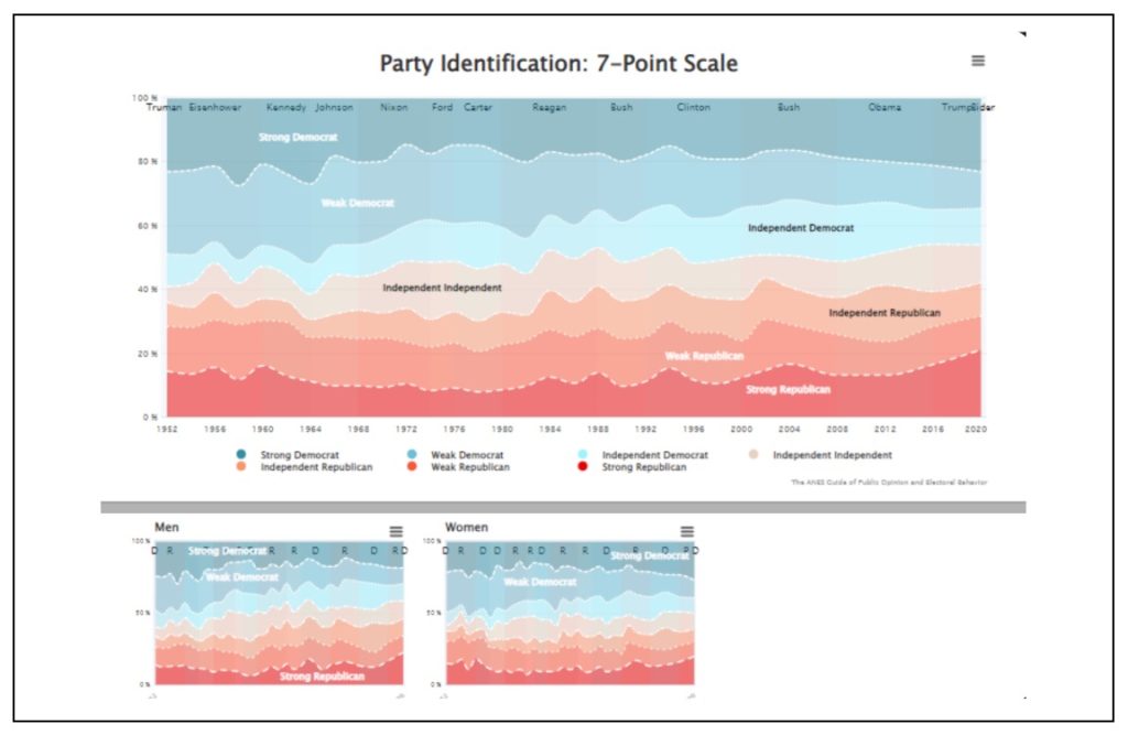 ANES has tracked party identification on a 7-point scale since 1952. The data is available online.