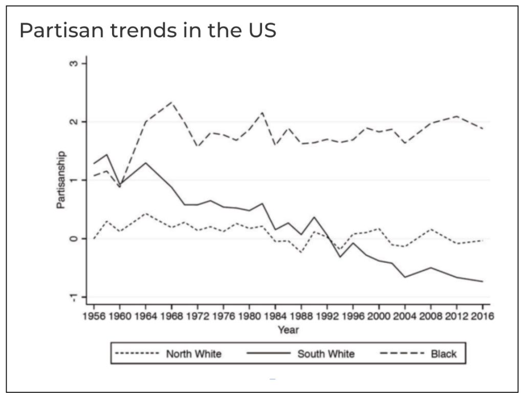 Partisan trends in the US: Northern white partisanship is relatively stable from 1956-2016; Southern whites trend gradually toward Republicanism; Black partisanship takes a Democratic leap during the Civil Rights Movement.
