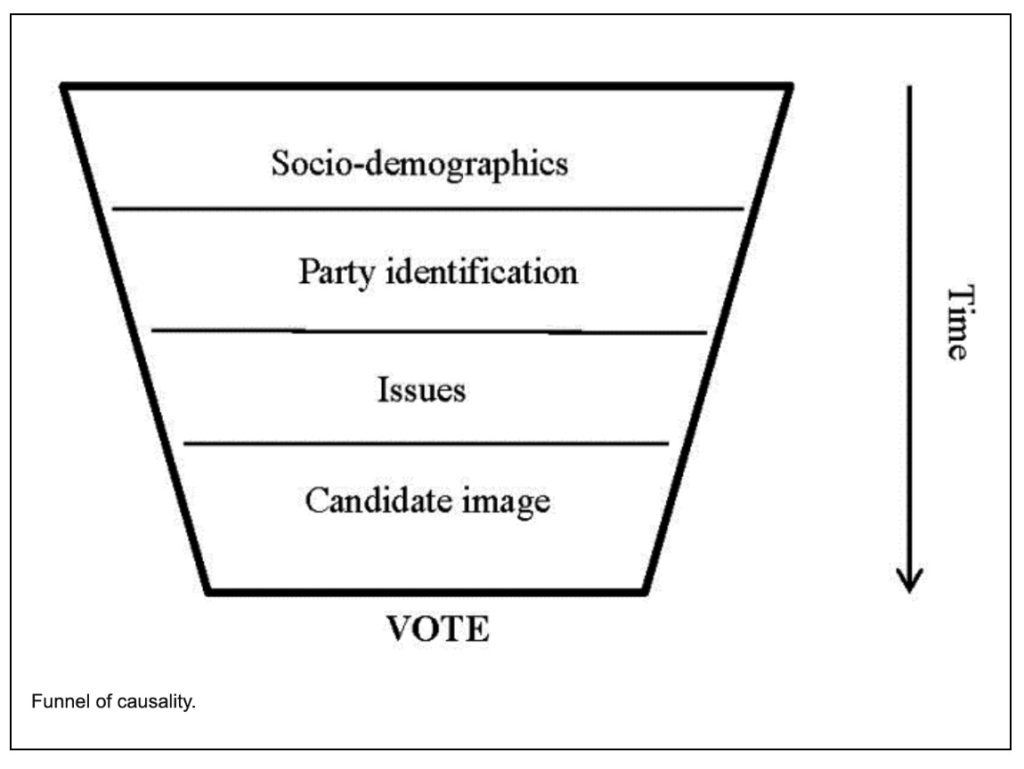 The funnel of causality in voting decisions begins with social and demographic factors and party identification; issues and candidate image are secondary influences over time.