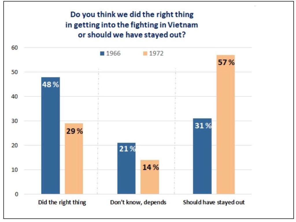 "Do you think we did the right thing in getting into the fighting in Vietnam or should we have stayed out?" The percentage answering "should have stayed out" increased from 31 to 57 percent between 1966 and 1972. The response "did the right thing" decreased from 48% to 29% over the same period.