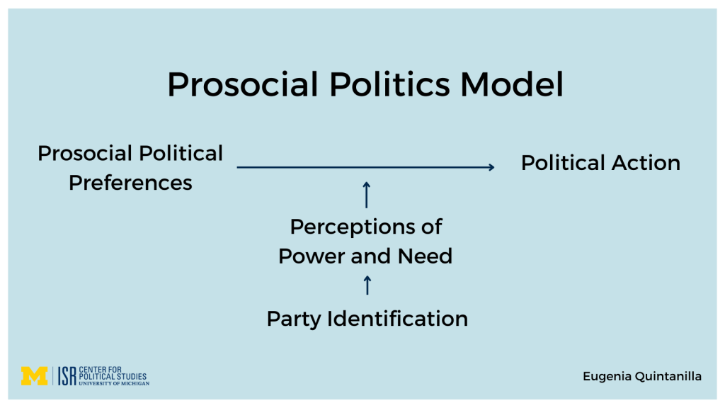 In the prosocial politics model, prosocial political preferences – influenced by preceptions of power and need and party identification– motivate political action.