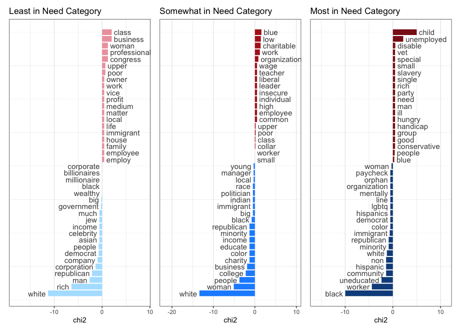 Using text analysis, I visualize the terms that are more or less frequently used by respondents in the Power and Need categories in a Keyness plot. Terms like “rich people” “white people” and “white males” are more frequent in the “Most in Power” category, compared to terms like “low class,” “poor people,” and “local government.” The “Most in Need” category features similar terms, such as “poverty line” and “working class,” although references are also made to class, health status, and race.