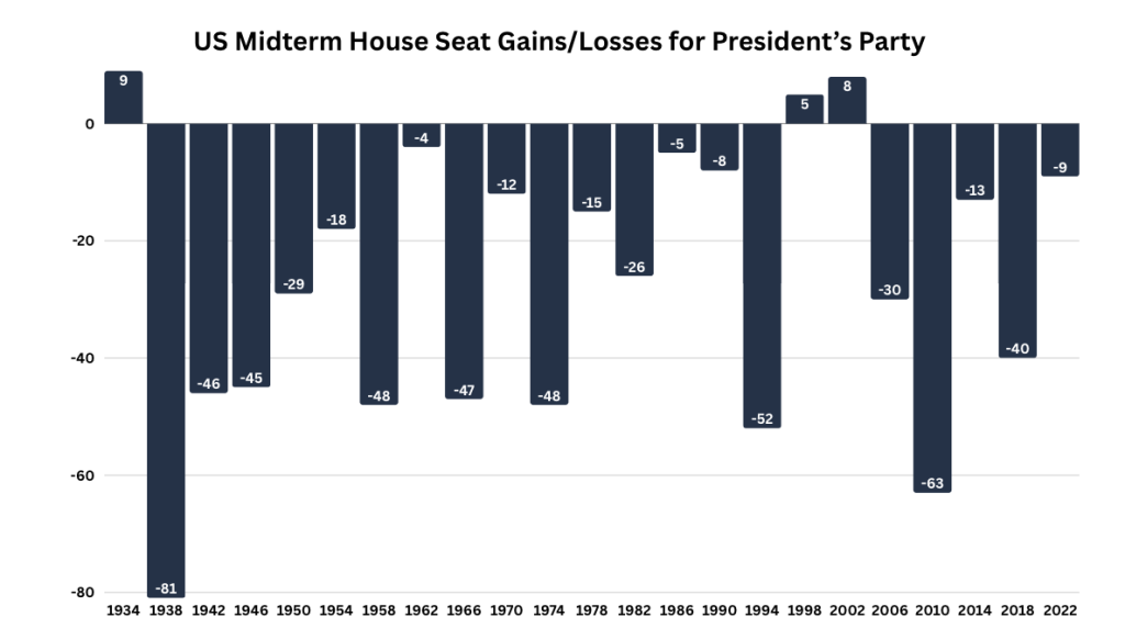The bar graph shows historic losses of seats in the House for the incumbent president's party. In only three years were there gains: 9 in 1934, and 5 and 8 in 1998 and 2002. Losses were as follows:
1938	-81
1942	-46
1946	-45
1950	-29
1954	-18
1958	-48
1962	-4
1966	-47
1970	-12
1974	-48
1978	-15
1982	-26
1986	-5
1990	-8
1994	-52
2006	-30
2010	-63
2014	-13
2018	-40
2022	-9