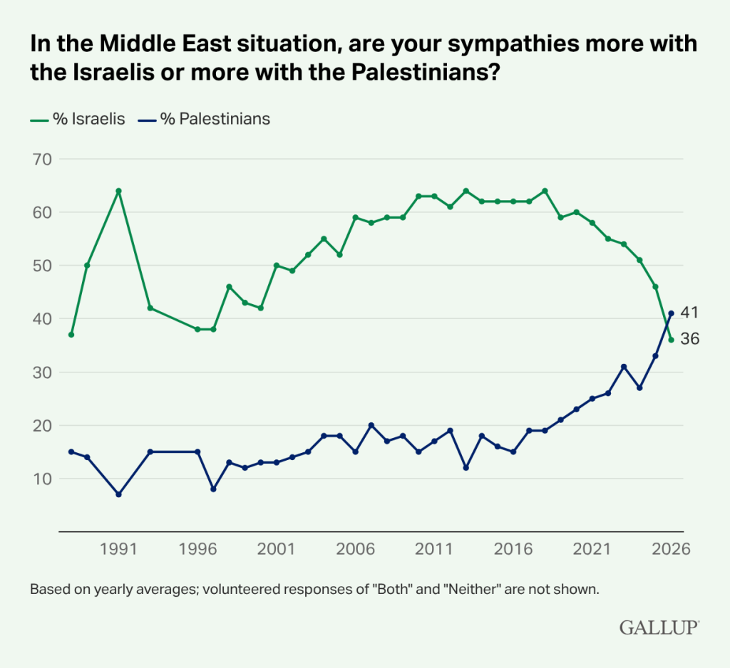 Gallop Poll: In the Middle East situation, are your sympathies more with the Israelis or the Palestinians? The longitudinal data that excludes "both" or "neither" responses shows sympathies have leaned significantly in favor of Israel until 2023, with the largest gap in 1991. The gap narrows gradually until recent years, when the trends make a rapid reversal, with 41% most recently leaning toward Palestians compared to 36% toward Israelis.